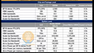国际知名半导体研究机构SemiAnalysis称：华为云CloudMatrix 384领先英伟达和AMD的产品一代