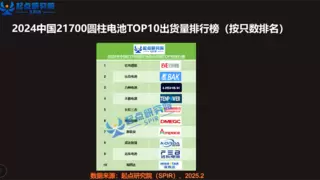 比克电池多款圆柱电池跻身全国出货量TOP10
