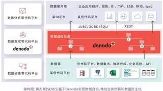 打造“车轮上的数据”加速器——Denodo赋能赛力斯实现数据高效自治