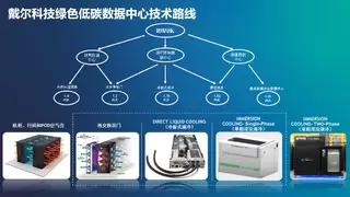 戴尔智能冷却：以创新技术引领数据中心绿色革命