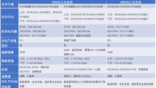 50G PON演进之路：EPON与GPON的技术融合与博弈