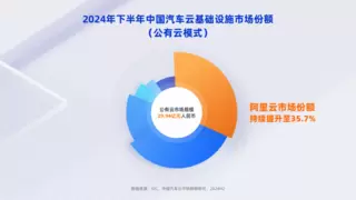 中国车企加速拥抱公有云，阿里云连续四年稳居第一