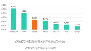 卡巴斯基发布2025年勒索软件状况报告：国际反勒索软件日的全球和区域洞察