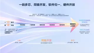 华为李义:鲲鹏,打造AI时代先进算力底座