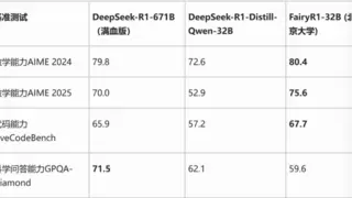 北大杨仝团队发布FairyR1模型：5%参数量数学和代码能力超越满血DeepSeek