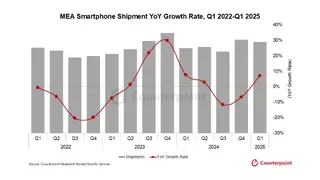 传音领跑中东非洲智能手机市场，竞争态势下挑战升级