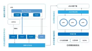磁盘时延0.2-0.4ms！浪潮云海InCloud Rail V8.0实现超低I/O时延