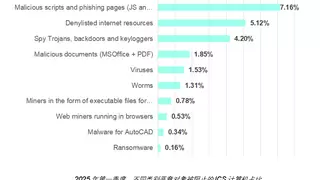 卡巴斯基：生物识别和楼宇自动化系统成为受攻击最多的运营技术领域
