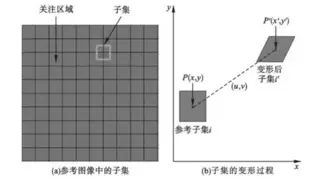 DIC技术用于桥梁隔震支座载荷下的剪切应变及压缩应变测量