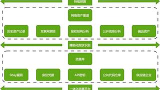 攻防演练竟成“翻车现场”，是哪个环节没盯住？