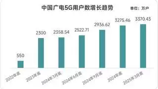 最新5G用户数据拆解，中国广电离“半个小目标”还有多远？