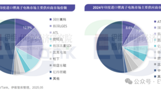中韩电池企业印度激战：ATL超越国轩，比克、亿纬稳居TOP5