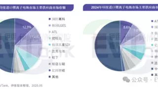 中韩电池企业印度激战：ATL超越国轩，比克、亿纬稳居TOP5