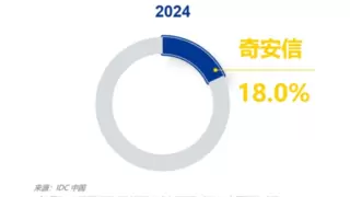 NDR四连冠！奇安信蝉联网络威胁检测与响应市场第一