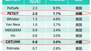 “它经济”时代下“争宠”，钛动助力国产宠物品牌走向全球