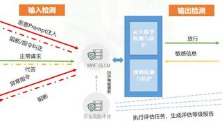 六度问鼎 | 绿盟WAF打造AI时代应用安全防线