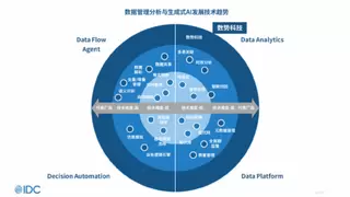 数势科技入选 IDC「数据管理分析与生成式AI」中国市场代表厂商