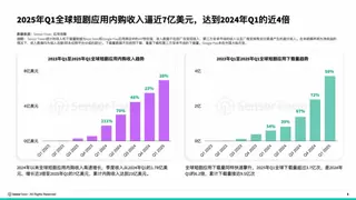 AI配音平台赋能短剧规模化出海，宜搜科技投资价值凸显