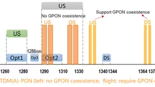 1367nm波长正式纳入ITU-T 200G PON代际规划