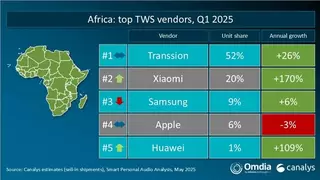 传音影像黑科技：让不同肤色的你看见真实的自己！