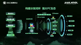 360智慧商业行业三部客户私享会：安全底座+AI赋能+PC生态，驱动增长新飞轮