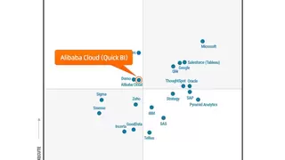 阿里云瓴羊连续6年入选 Gartner®ABI 魔力象限报告，中国唯一！