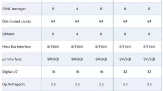 重磅！方芯半导体推出国产EtherCAT从站控制芯片，原位替代Microchip LAN9252/9253/9254