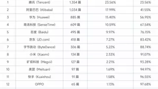 全球AI人才榜首次曝光，何恺明登顶师承汤晓鸥，商汤王晓刚、石建萍上榜
