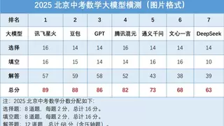 AI“考生”挑战北京中考，讯飞星火综合实力登顶