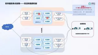 全年停机＜5分钟，容联云为头部财险打造“5个9”高可用联络中心