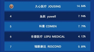 2025年上半年自动体外除颤器（AED）品牌排行榜出炉！安保医疗稳坐第二