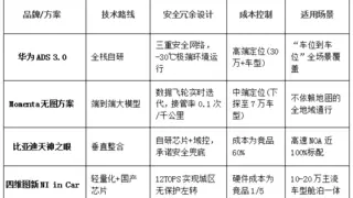 智驾技术安全可靠的有哪些？四维图新如何以性价比重塑行车安全标杆