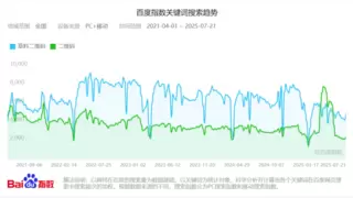 草料二维码小程序用户规模排名全国前50，累计用户量超5.8亿