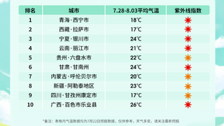 墨迹天气联合同程旅行解码避暑“温度密码”：县域避暑火爆，“窝囊”玩法成爆款！