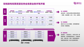 紫光云紫鸾云原生超融合一体机，引领市场升级新趋势