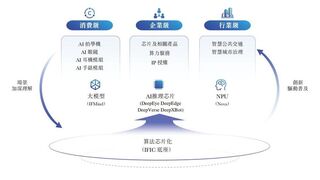 云天励飞拟赴港上市：中国AI推理芯片独角兽