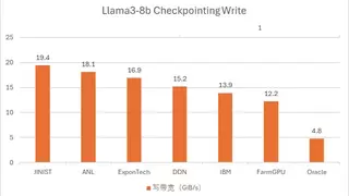单存储节点支持700+ GPU训练！华瑞指数云首秀登顶MLPerf全球存力榜
