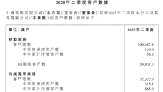 中国移动第二季度净增5G用户2164.6万户 累计达5.99亿户