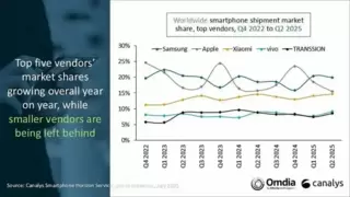 AI体验加速普及 三星领跑二季度全球智能手机出货量