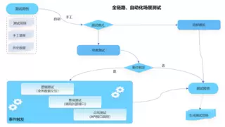 新一代数智化生态级平台，800低代码平台S版重磅发布！