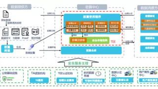 突破！联通可信密算平台：国产化信创环境下打造数据密态计算新引擎