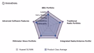 华为在GlobalData 2025年5G RAN竞争力评估报告中被评为唯一领导者