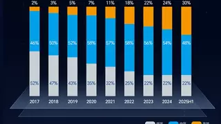 高端战略成效显著！鼎阳科技H1营收增长24.61%，高端产品暴涨72%