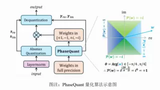 北大团队提出2比特复数模型iFairy{±1, ±i}，精度反超量化前，可手机部署