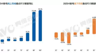 全球56.71%份额！2025海信引领百吋电视技术革新与普及浪潮
