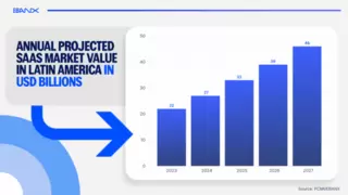 EBANX：拉美SaaS市场加速发展，预计2027年规模将翻倍