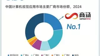 商汤科技连续九年领跑中国计算机视觉市场，CV 2.0时代再显龙头实力
