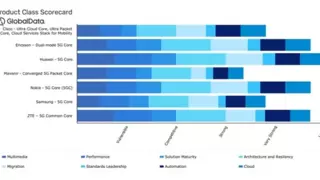 GlobalData发布5G移动核心网竞争力报告：华为连续七年排名第一，持续保持全领域满分