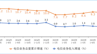 1-7月我国电信业务收入累计完成10431亿元 同比增长0.7%