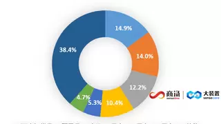 商汤大装置跻身中国大模型平台市场头部厂商，万象平台加速AI落地“最后一公里”